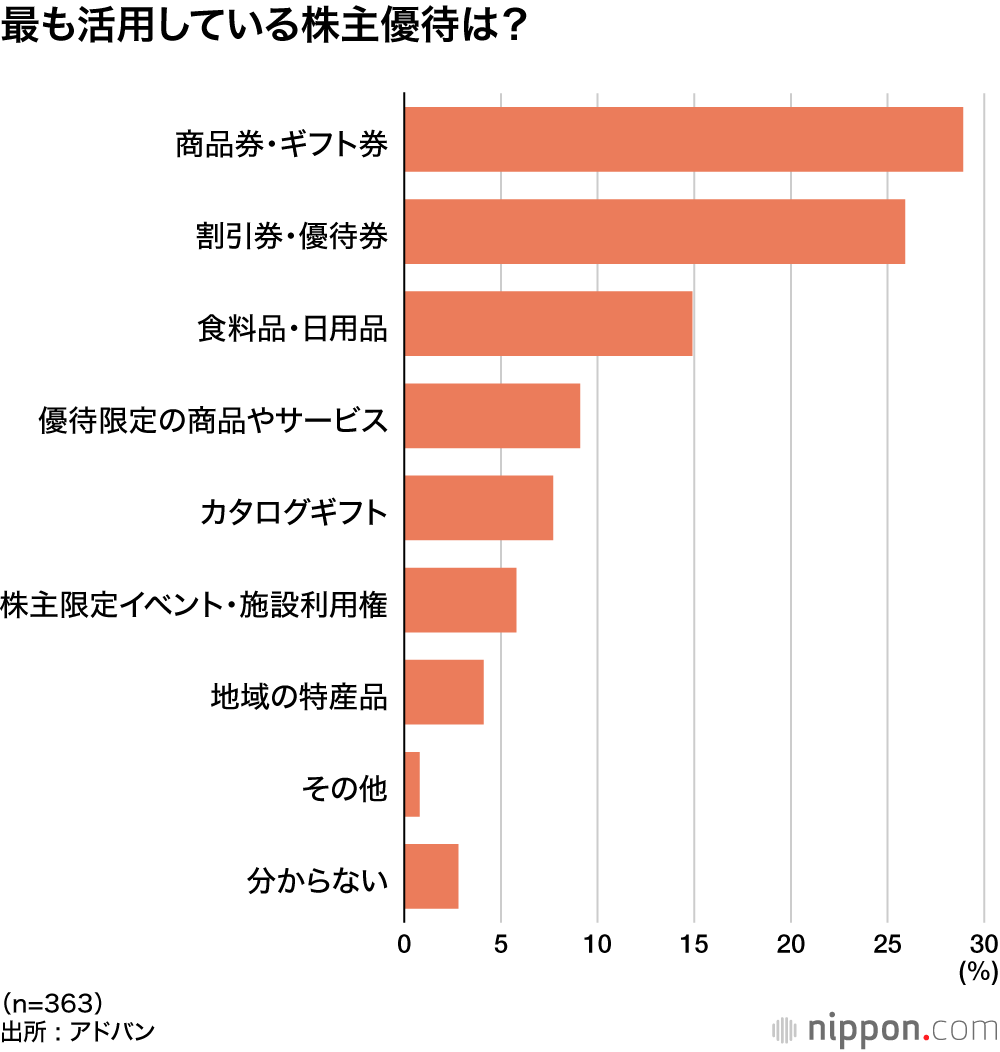 最も活用している株主優待は？