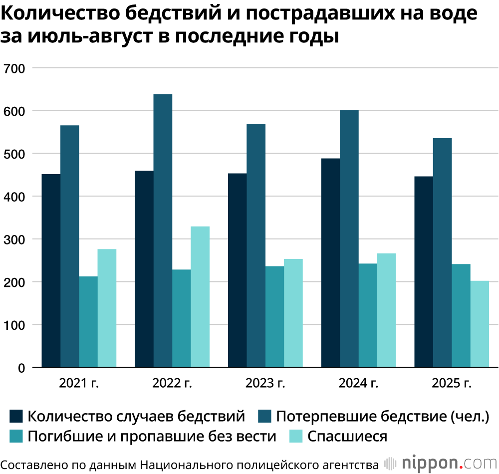 Количество бедствий и пострадавших на воде за июль-август в последние годы
