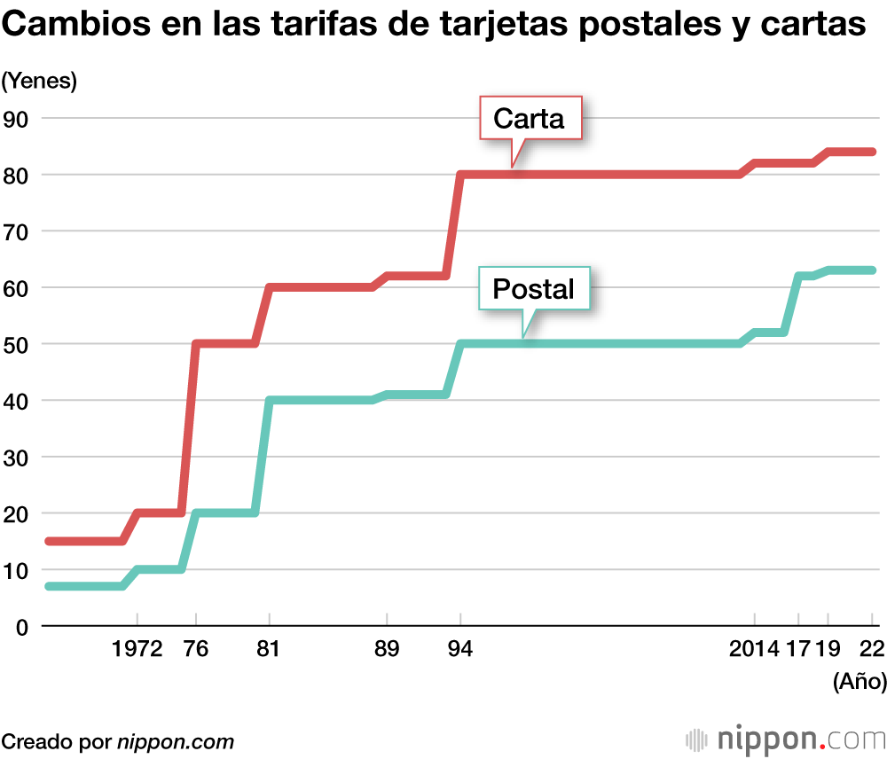 Cambios en las tarifas de tarjetas postales y cartas