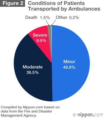 Japan’s Ambulance Services in Need of Emergency Care