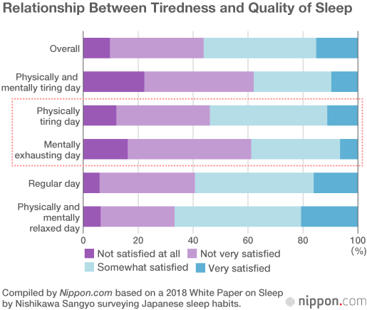 No Sleep for Japan? Survey Reveals Half of Population May Have Insomnia