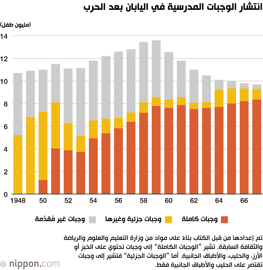 انتشار الوجبات المدرسية في اليابان بعد الحرب