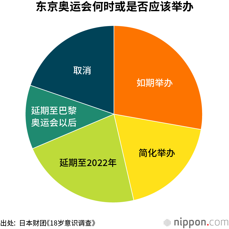 距离东京奥运会仅剩1年！日本年轻人的那股兴奋劲儿去了哪儿？