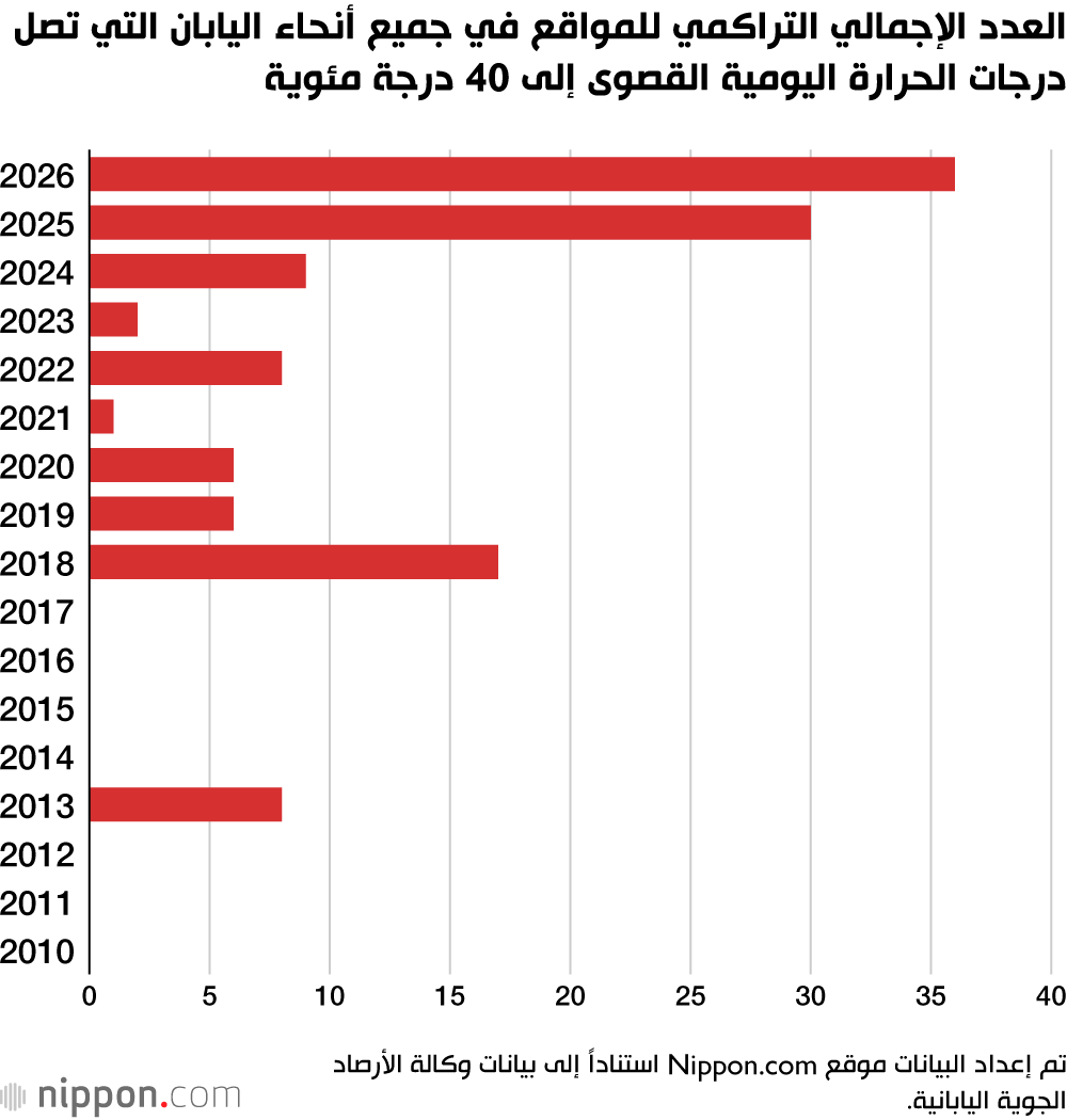 العدد الإجمالي التراكمي للمواقع في جميع أنحاء اليابان التي تصل درجات الحرارة اليومية القصوى إلى 40 درجة مئوية