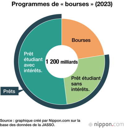 Programmes de « bourses » (2023)