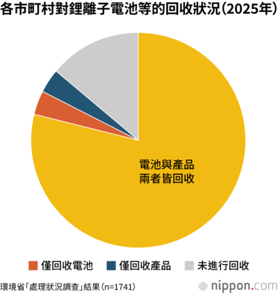 各市町村對鋰離子電池等的回收狀況（2025年）