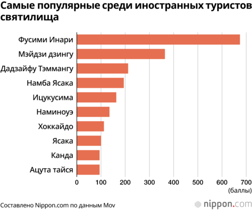 Самые популярные среди иностранных туристов святилища