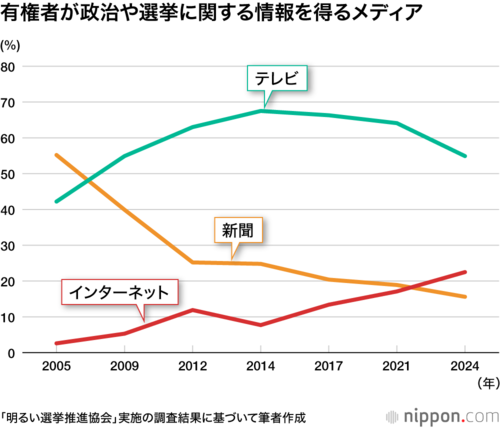 有権者が政治や選挙に関する情報を得るメディア