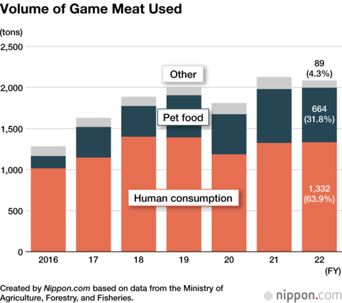 Volume of Game Meat Used