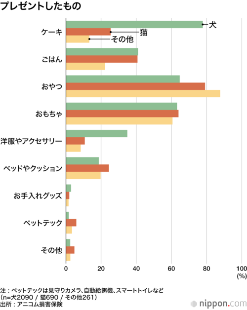 プレゼントしたもの