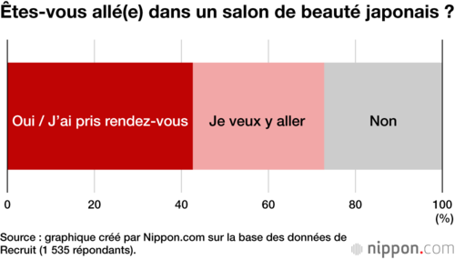 Êtes-vous allé(e) dans un salon de beauté japonais ?
