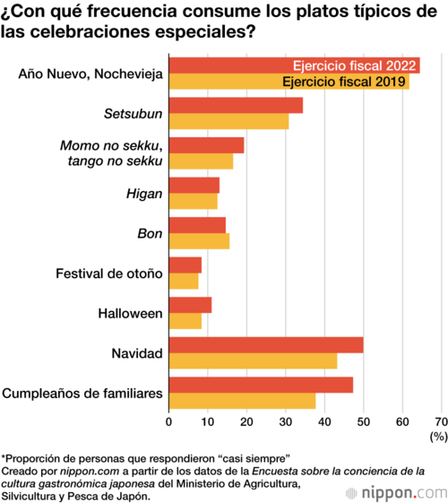 ¿Con qué frecuencia consume los platos típicos de las celebraciones especiales?