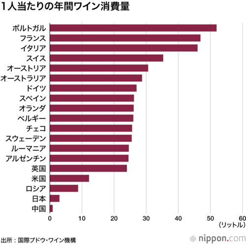 1人当たりの年間ワイン消費量