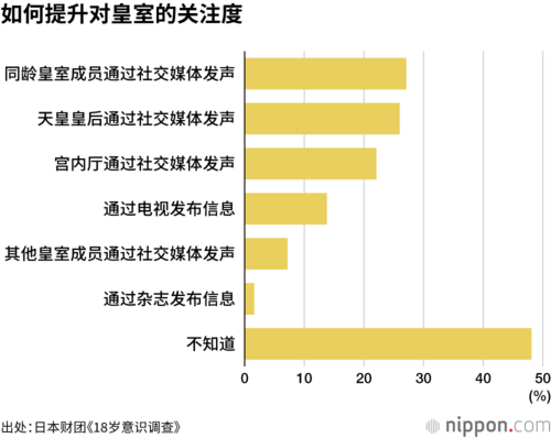 如何提升对皇室的关注度