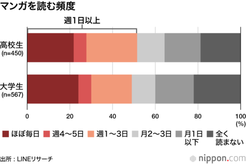 マンガを読む頻度