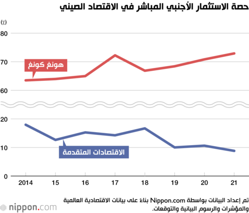 حصة الاستثمار الأجنبي المباشر في الاقتصاد الصيني