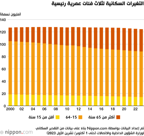 التغيرات السكانية لثلاث فئات عمرية رئيسية