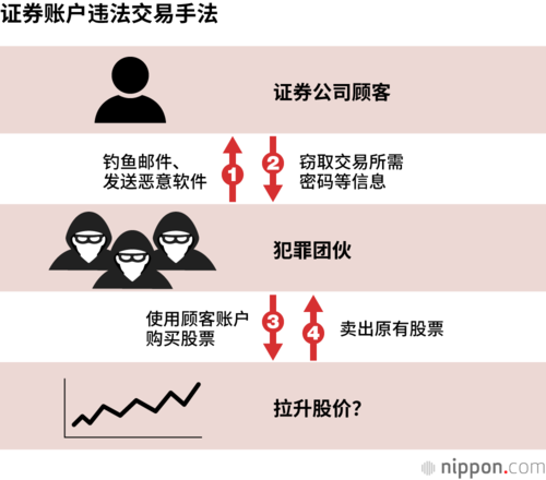 证券账户违法交易手法