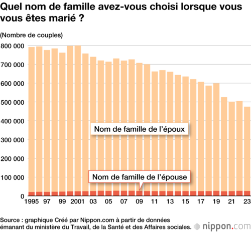 Quel nom de famille avez-vous choisi lorsque vous vous êtes marié ?
