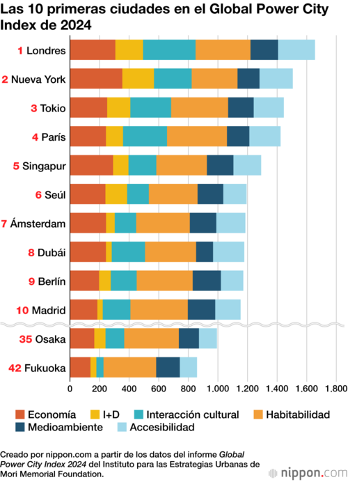 Las 10 primeras ciudades en el Global Power City Index de 2024