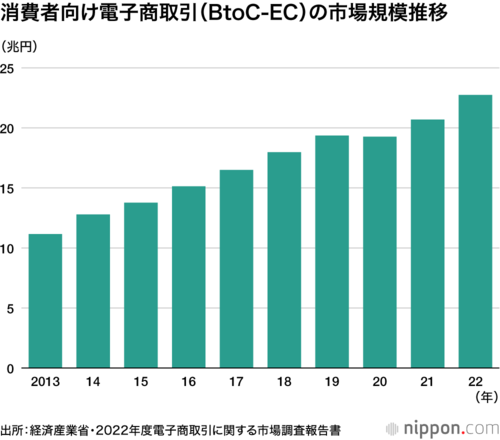 消費者向け電子商取引(BtoC-EC)の市場規模推移