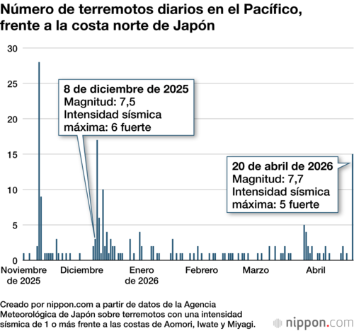 Número de terremotos diarios en el Pacífico, frente a la costa norte de Japón