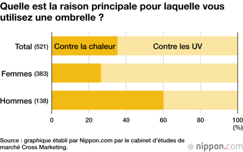 Quelle est la raison principale pour laquelle vous utilisez une ombrelle ?