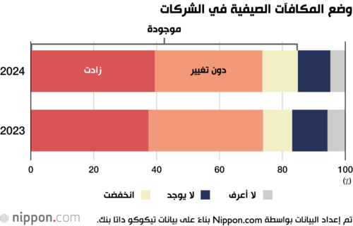 وضع المكافآت الصيفية في الشركات