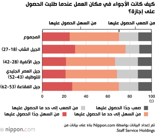 كيف كانت الأجواء في مكان العمل عندما طلبت الحصول على إجازة؟