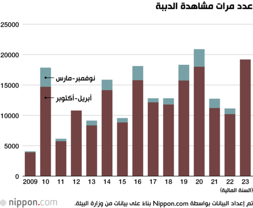عدد مرات مشاهدة الدببة