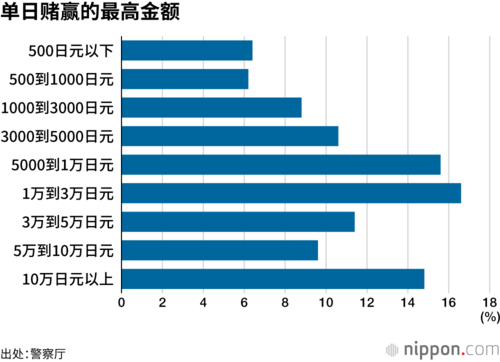 单日赌赢的最高金额