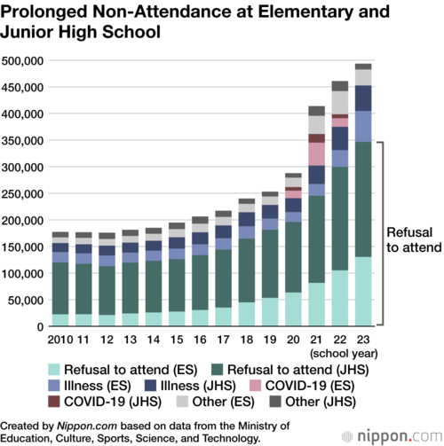 Prolonged Non-Attendance at Elementary and Junior High School