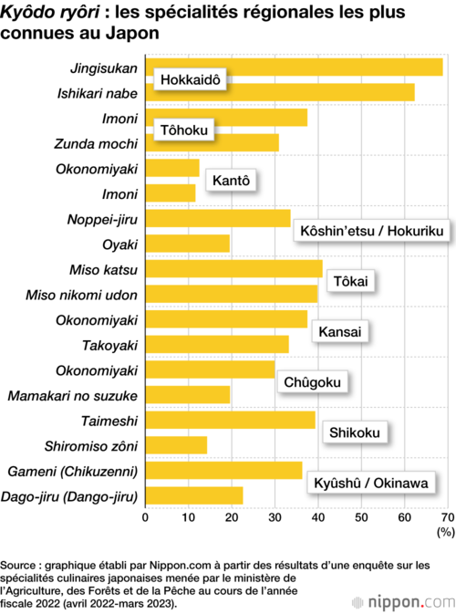 Kyôdo ryôri : les spécialités régionales les plus connues au Japon