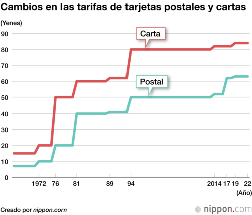 Cambios en las tarifas de tarjetas postales y cartas