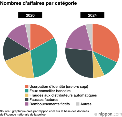 Nombres d’affaires par catégorie