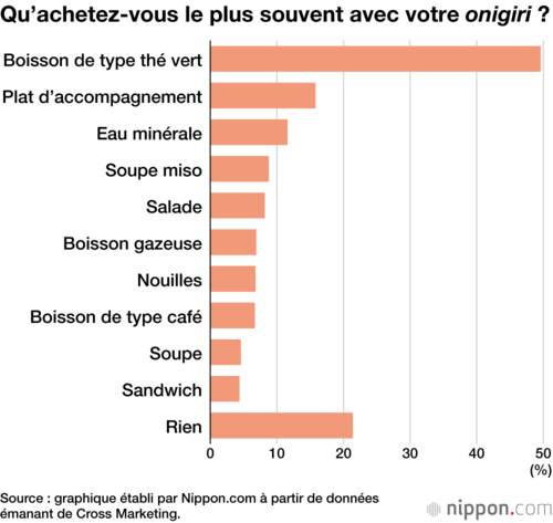 Qu’achetez-vous le plus souvent avec votre onigiri ?