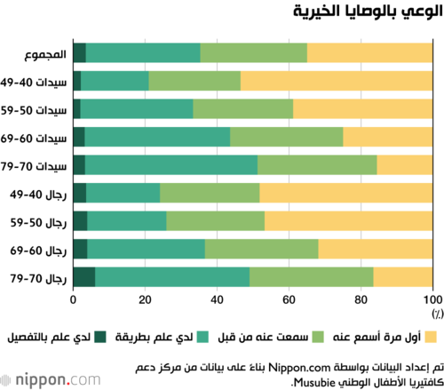الوعي بالوصايا الخيرية