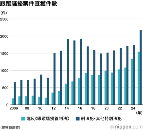 跟蹤騷擾案件查獲件數