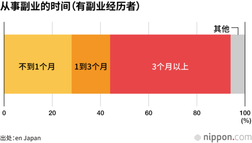 从事副业的时间（有副业经历者）