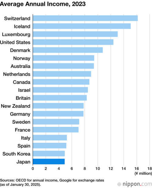 Average Annual Income, 2023