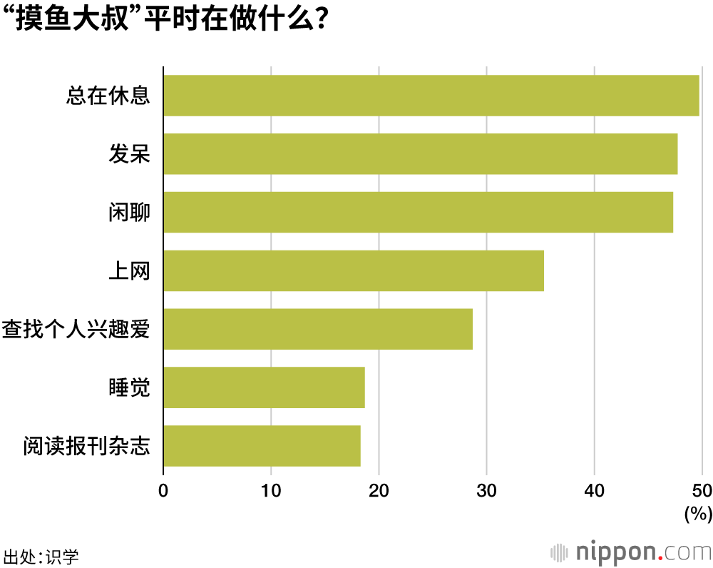 约半数企业存在“摸鱼大叔”，严重打击周围员工士气