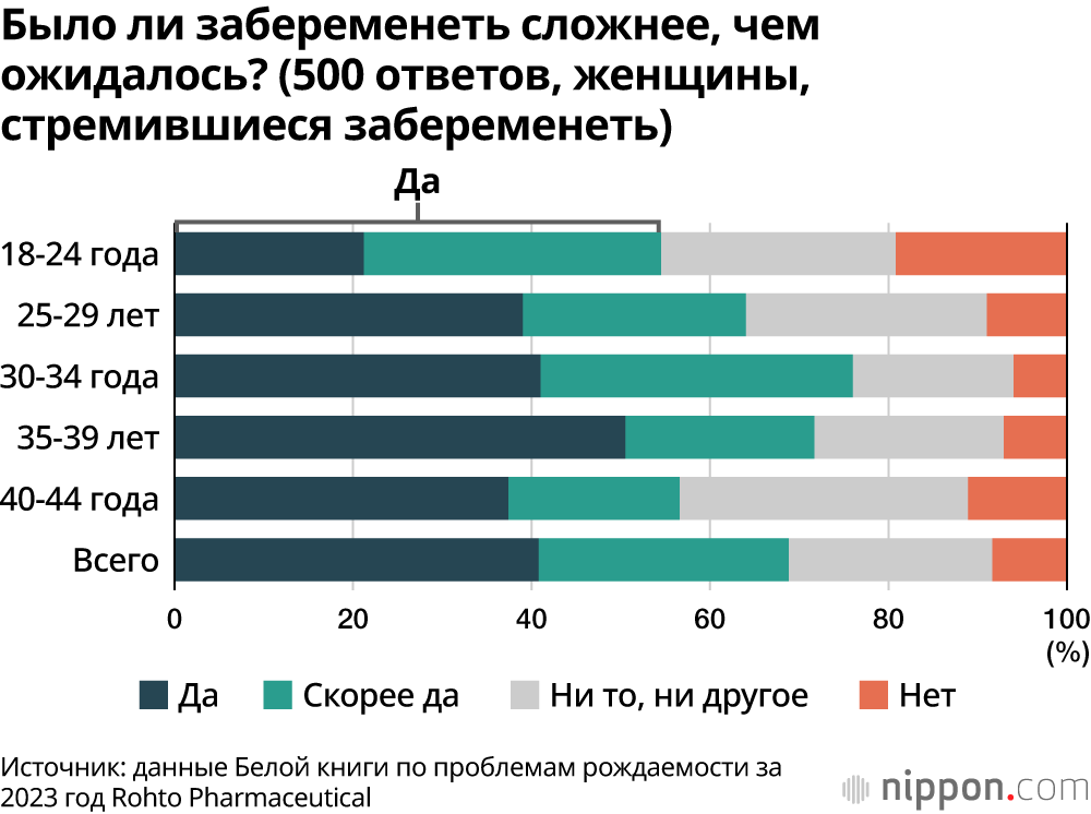 Было ли забеременеть сложнее, чем ожидалось? (500 ответов, женщины, стремившиеся забеременеть)