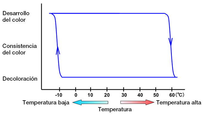 Gráfico sobre el funcionamiento de la tinta especial de los bolígrafos o plumas borrables en función de diferentes temperaturas (cortesía de Pilot).