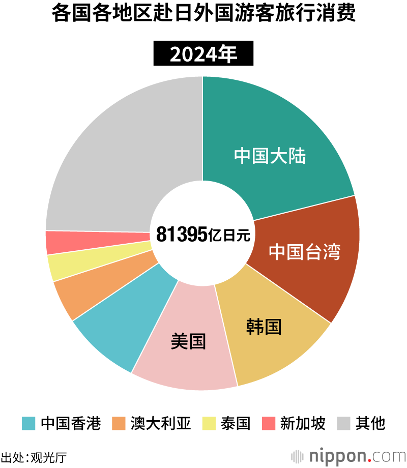 各国各地区赴日外国游客旅行消费（2024年）