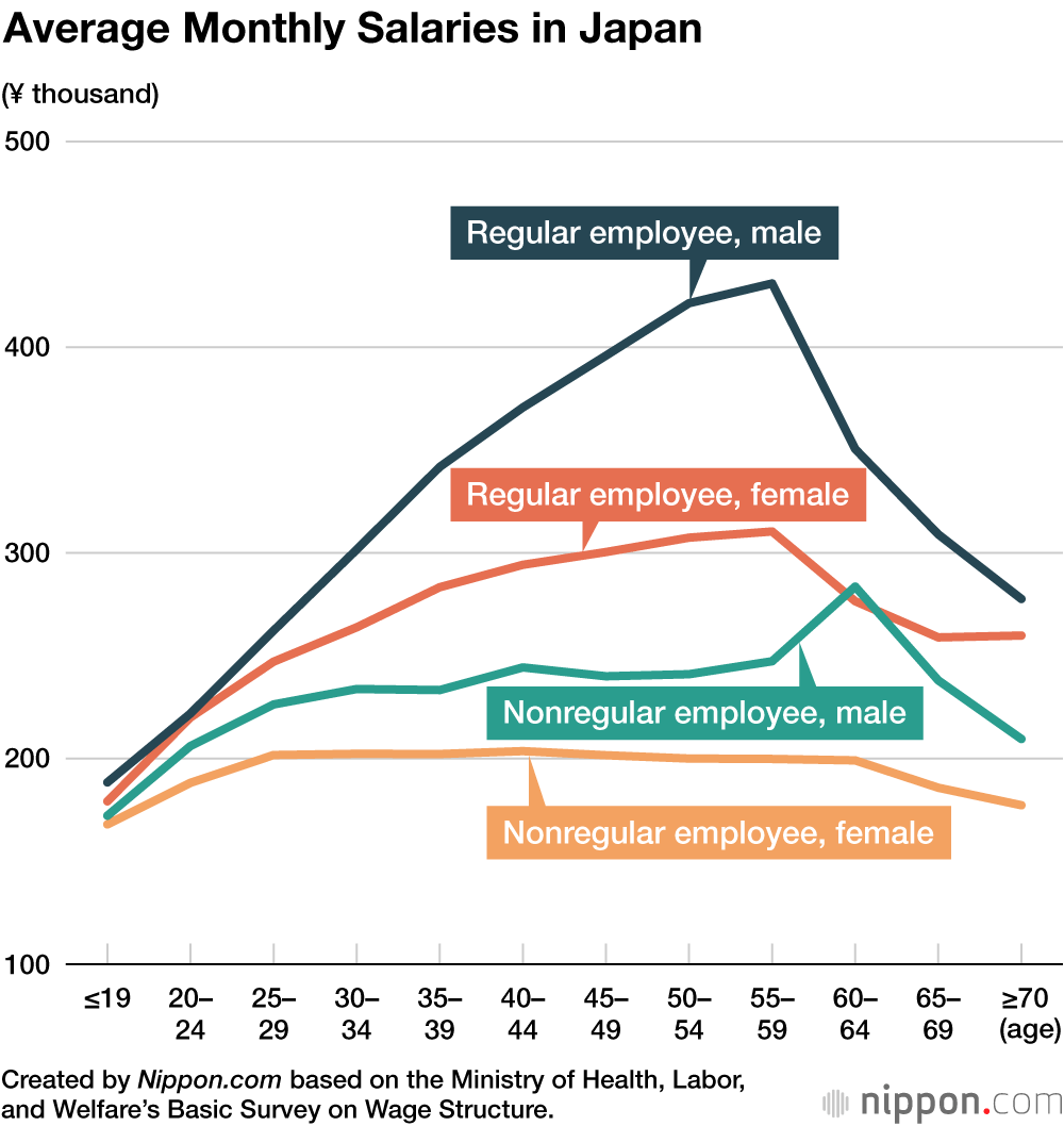 Average Monthly Salaries in Japan