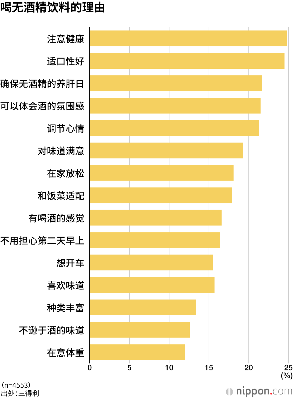 喝无酒精饮料的理由