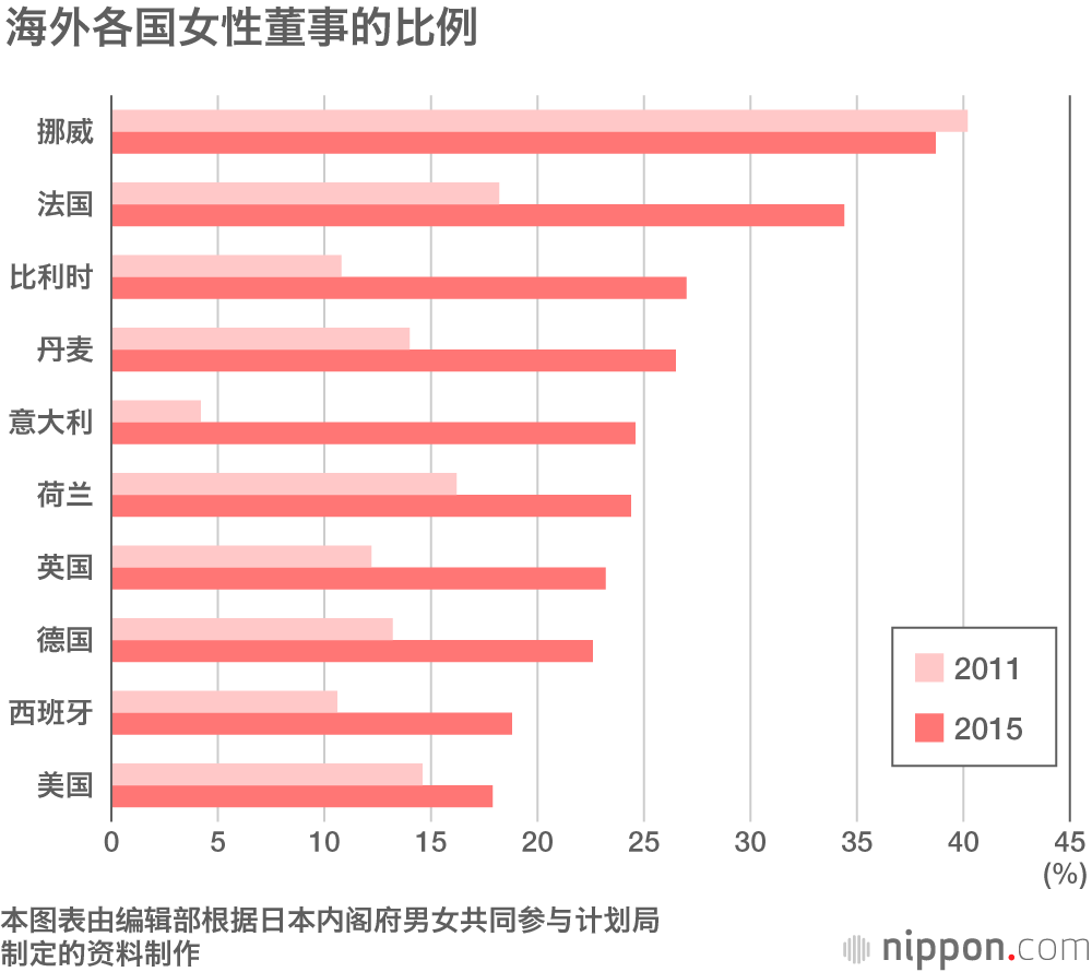日本上市企业的女性高管比例为3.8%