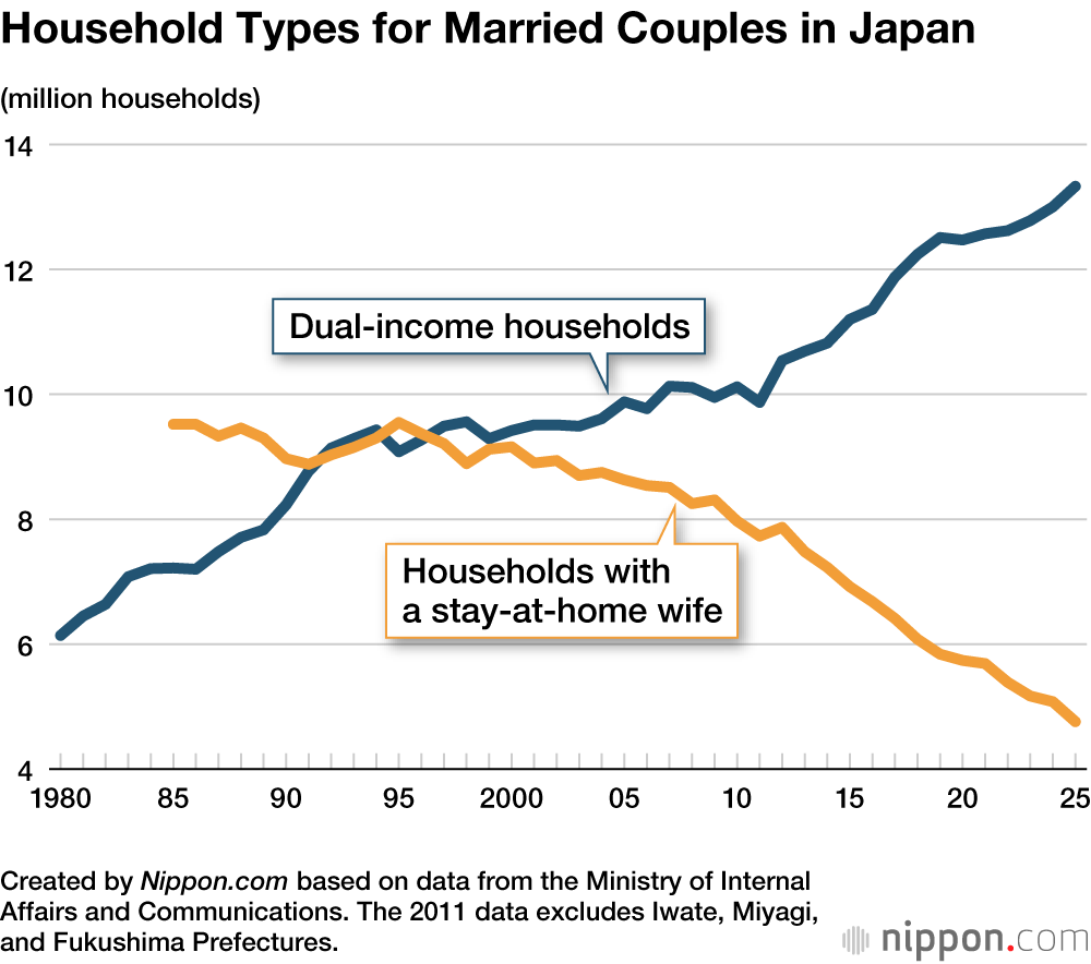 Household Types for Married Couples in Japan