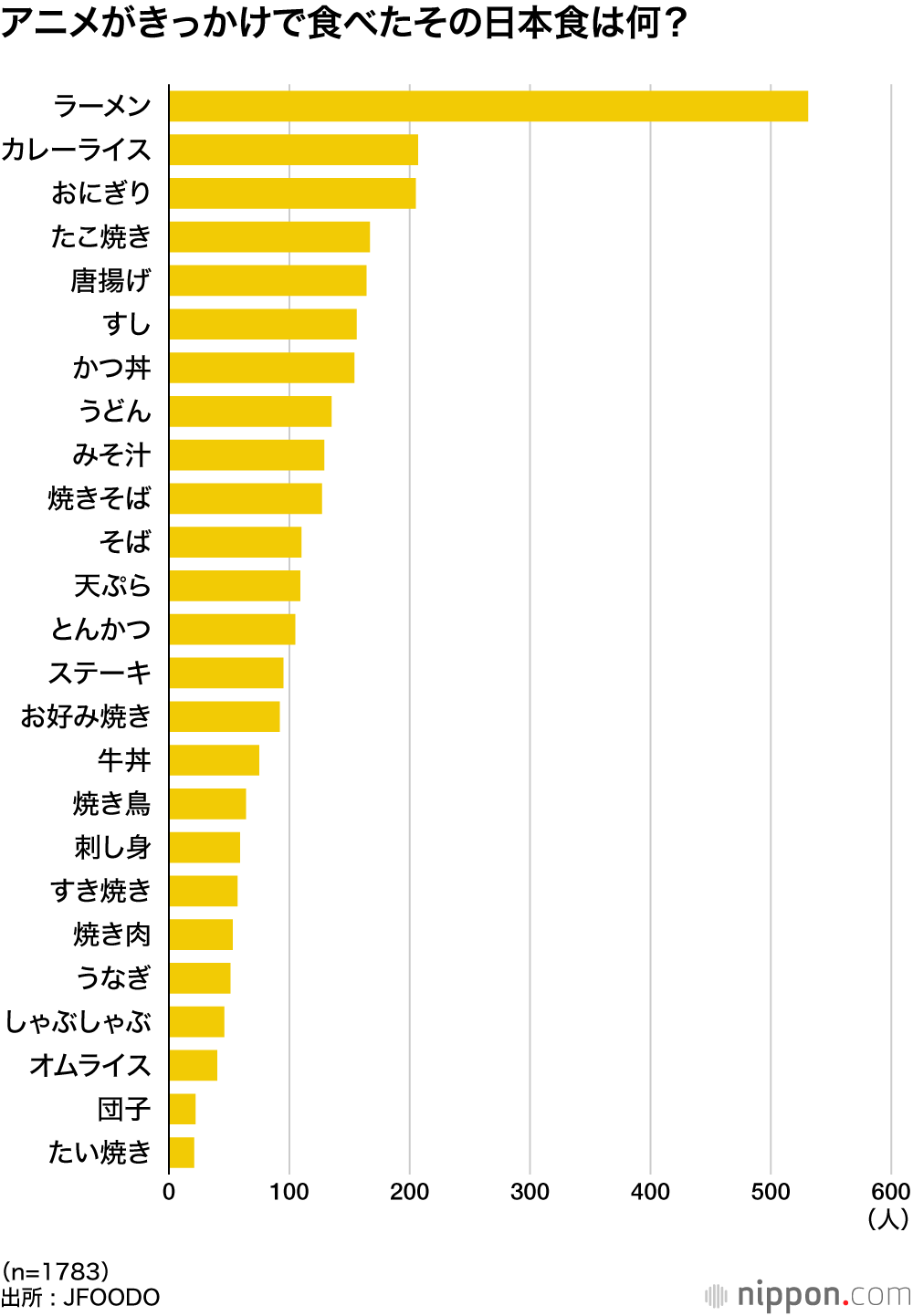 アニメがきっかけで食べたその日本食は何？