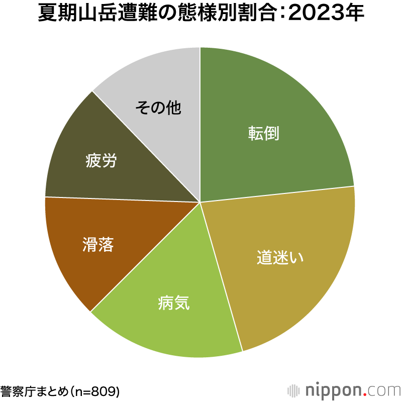 夏期山岳遭難の態様別割合：2023年
